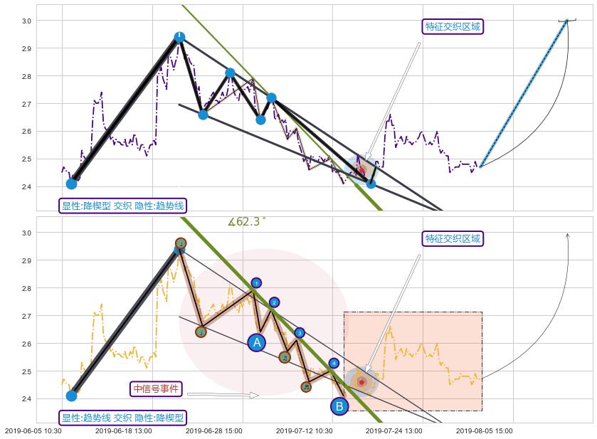 趋势线+调整浪ABC ➕ 突破整理